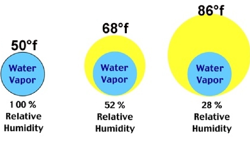 relative humidity and dew point chart