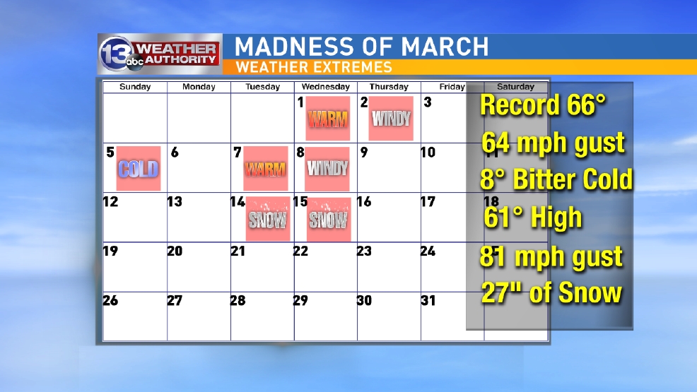 Madness of March weather WHAM